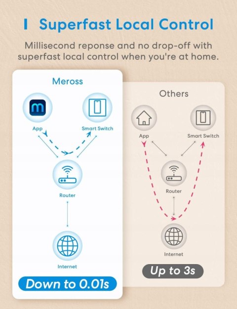 WŁĄCZNIK ŚWIATŁA WLAN WI-FI MEROSS SMART MSS510 APPLE HOMEKIT